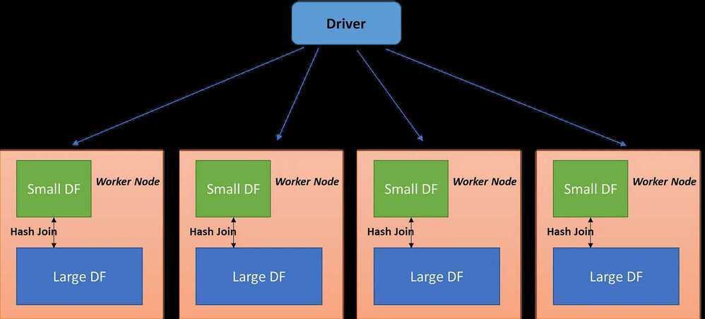 Broadcast Hash Join Implementation